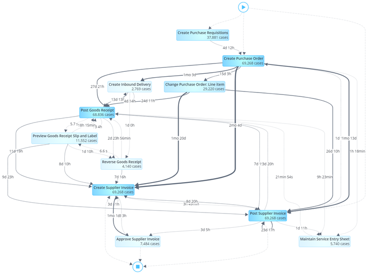 Image 2. An example of a real-life process flow with multiple variations.