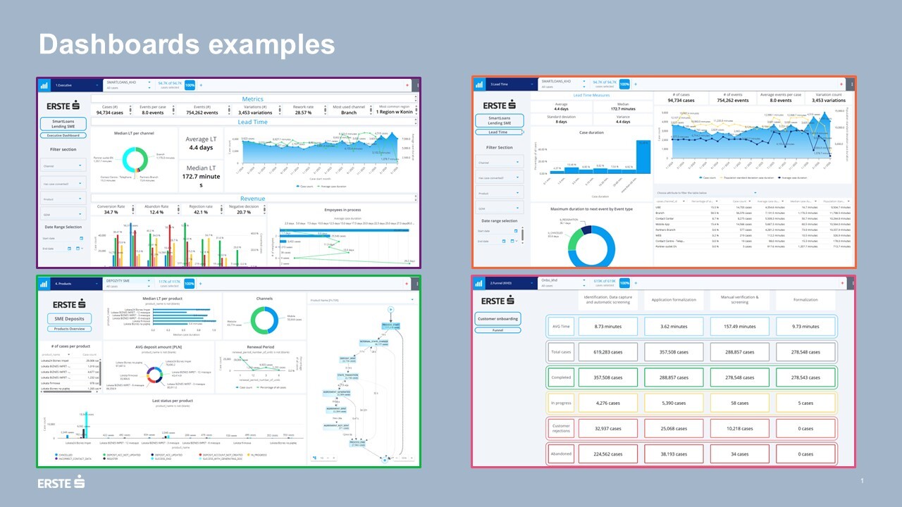 Process mining dashboards used across banking operations at Erste Bank Poland