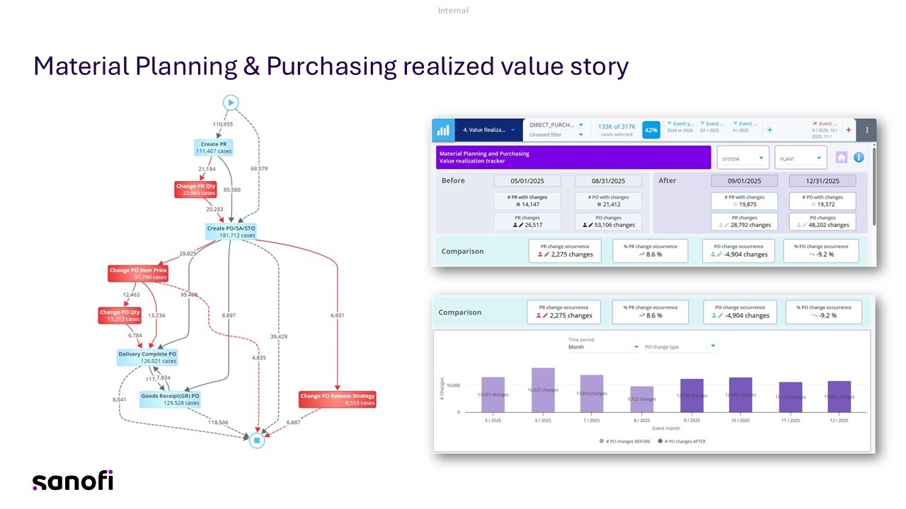 Sanofi procurement process mining results in SAP showing reduced undesired change events