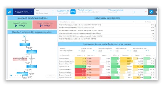 Conformance Analysis dashboard placeholder - showing process deviations and improvement opportunities