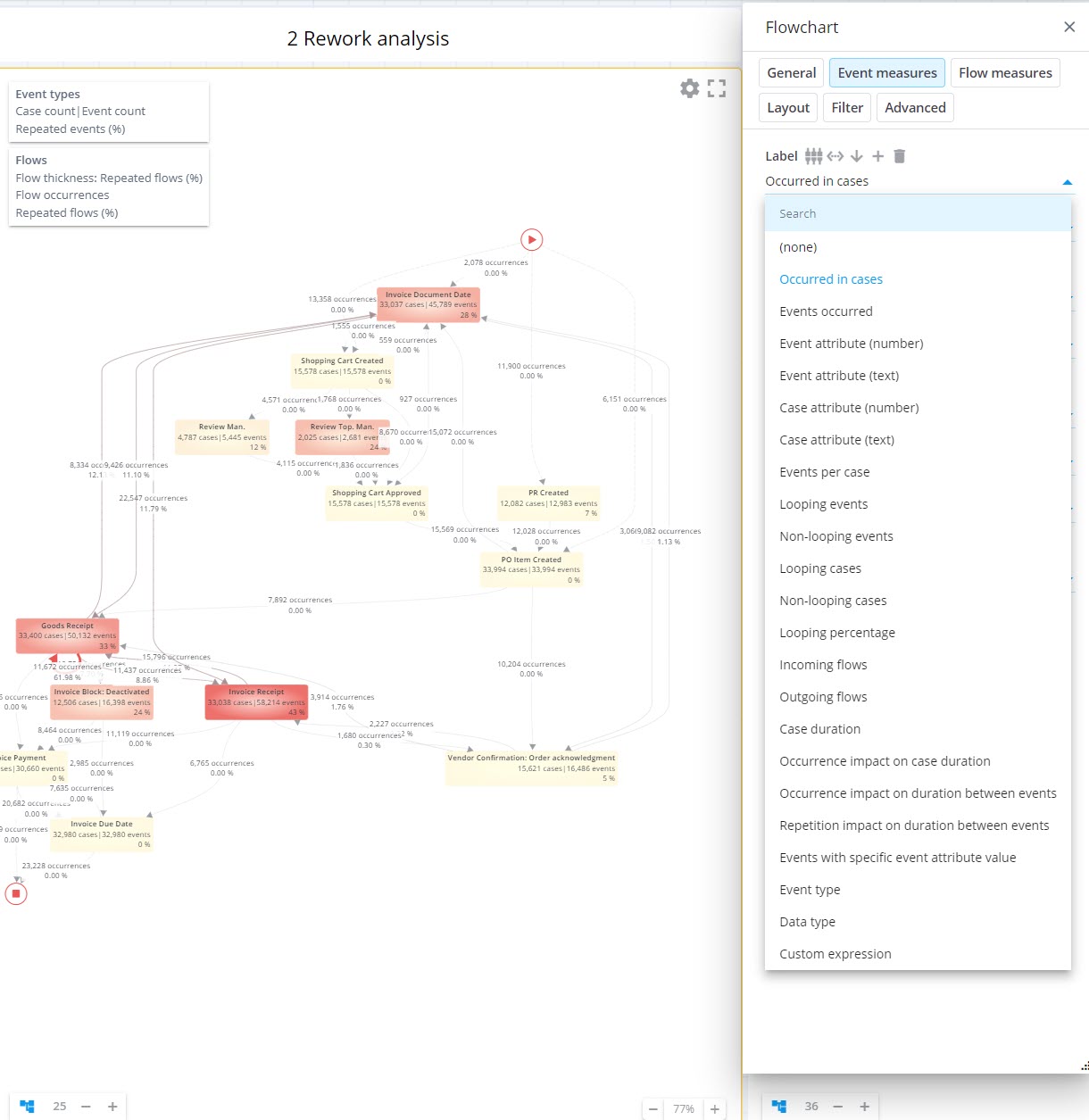 Screenshot of a process flowchart with rework analysis
