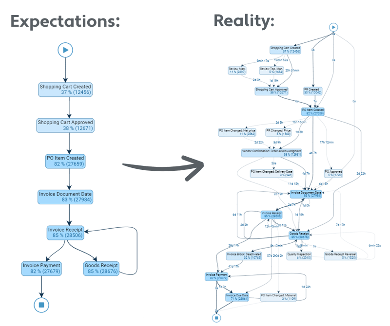 process expectations and reality