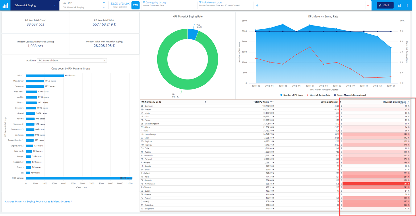 new-process-kpi-reporting-charts-conditional-formatting-Maverick-Buying-PtP+dashboard+screenshot+release+blog