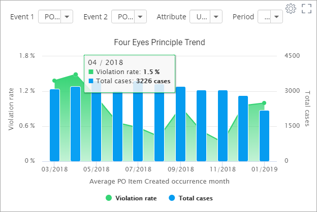 new-process-kpi-reporting-charts-four-eyes-principle-trend+screenshot+blog