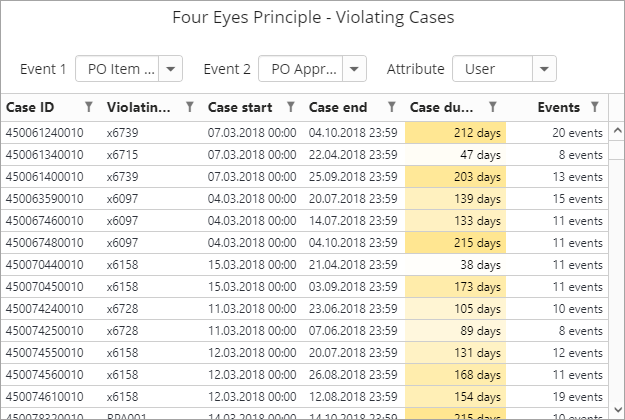 new-process-kpi-reporting-charts-four-eyes-principle-violating-cases+screenshot+blog