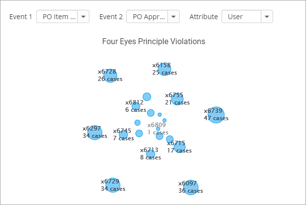 new-process-kpi-reporting-charts-four-eyes-principle-violations+screenshot+release+blog