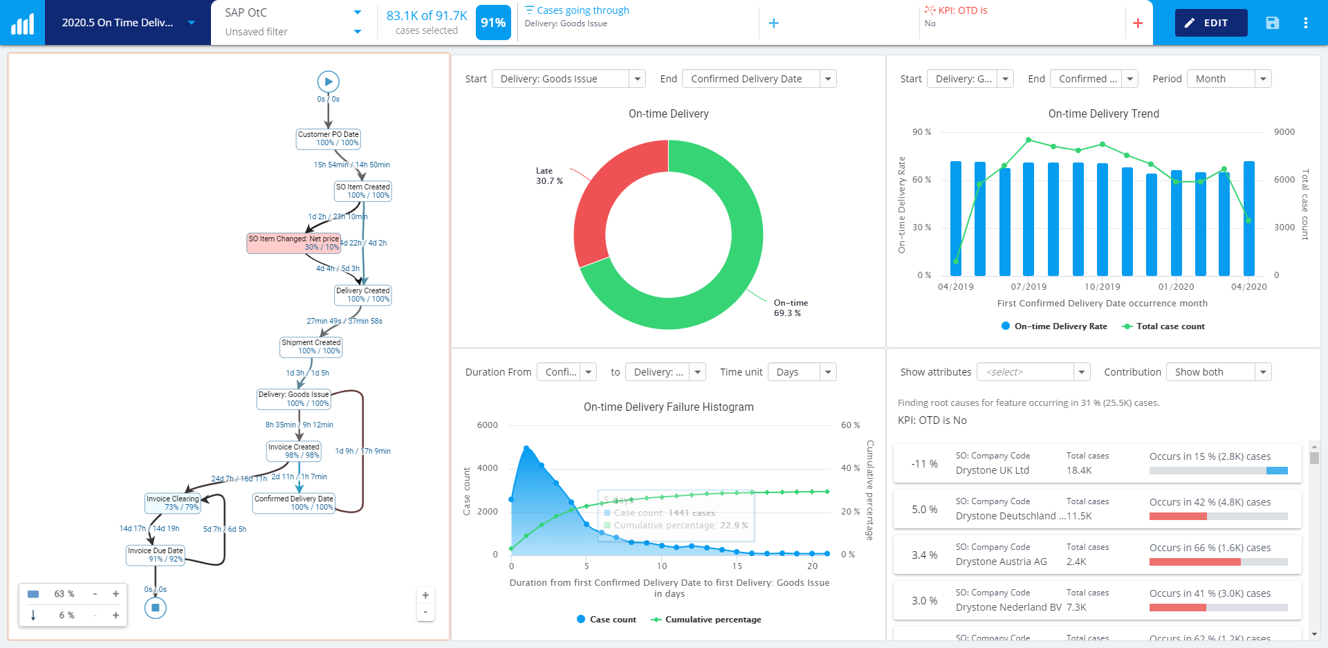 new-process-kpi-reporting-charts-on-time-delivery+new+dashboard+screenshot+release+blog