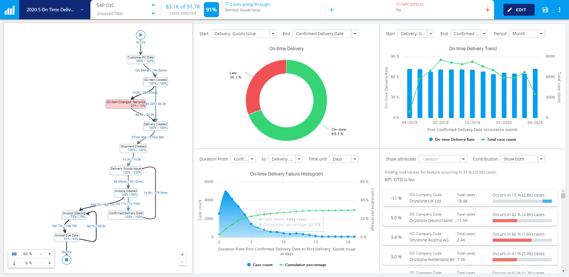 New Process KPI Reporting Charts to Detect Fraud, Follow SLAs, and ...