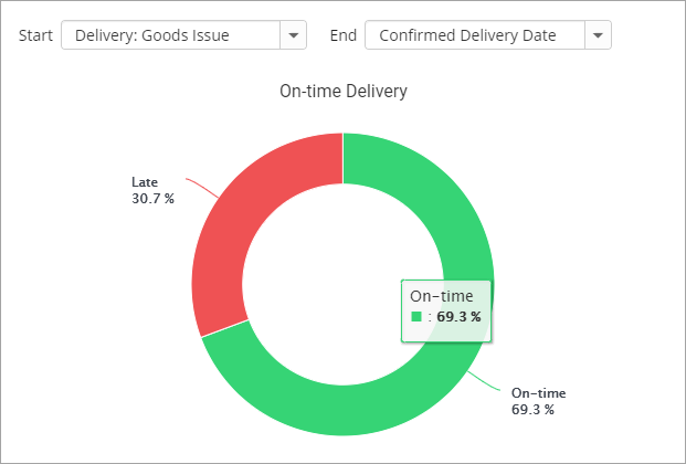 new-process-kpi-reporting-charts-on-time-delivery+new+release+blog