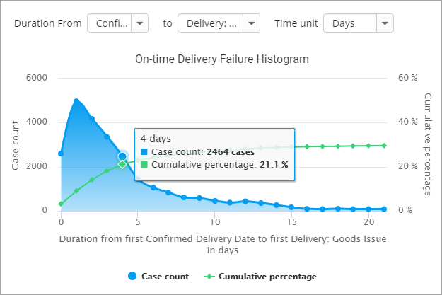 new-process-kpi-reporting-charts-on-time-delivery-histogram+screenshot+release+blog