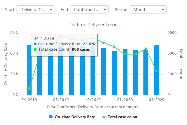 new-process-kpi-reporting-charts-on-time-delivery-trend-2+screenshot+release+blog