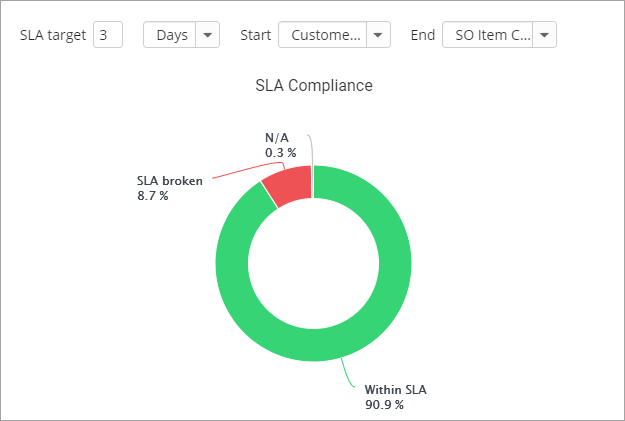 new-process-kpi-reporting-charts-service-level-agreement-sla-compliance+screenshot+release+blog