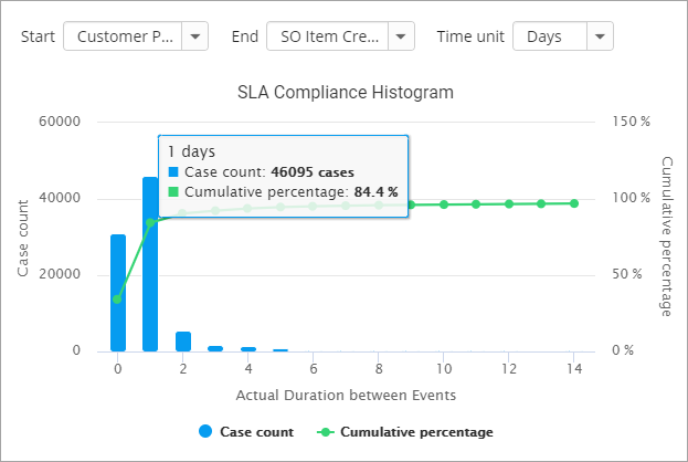 New Process KPI Reporting Charts to Detect Fraud, Follow SLAs, and ...