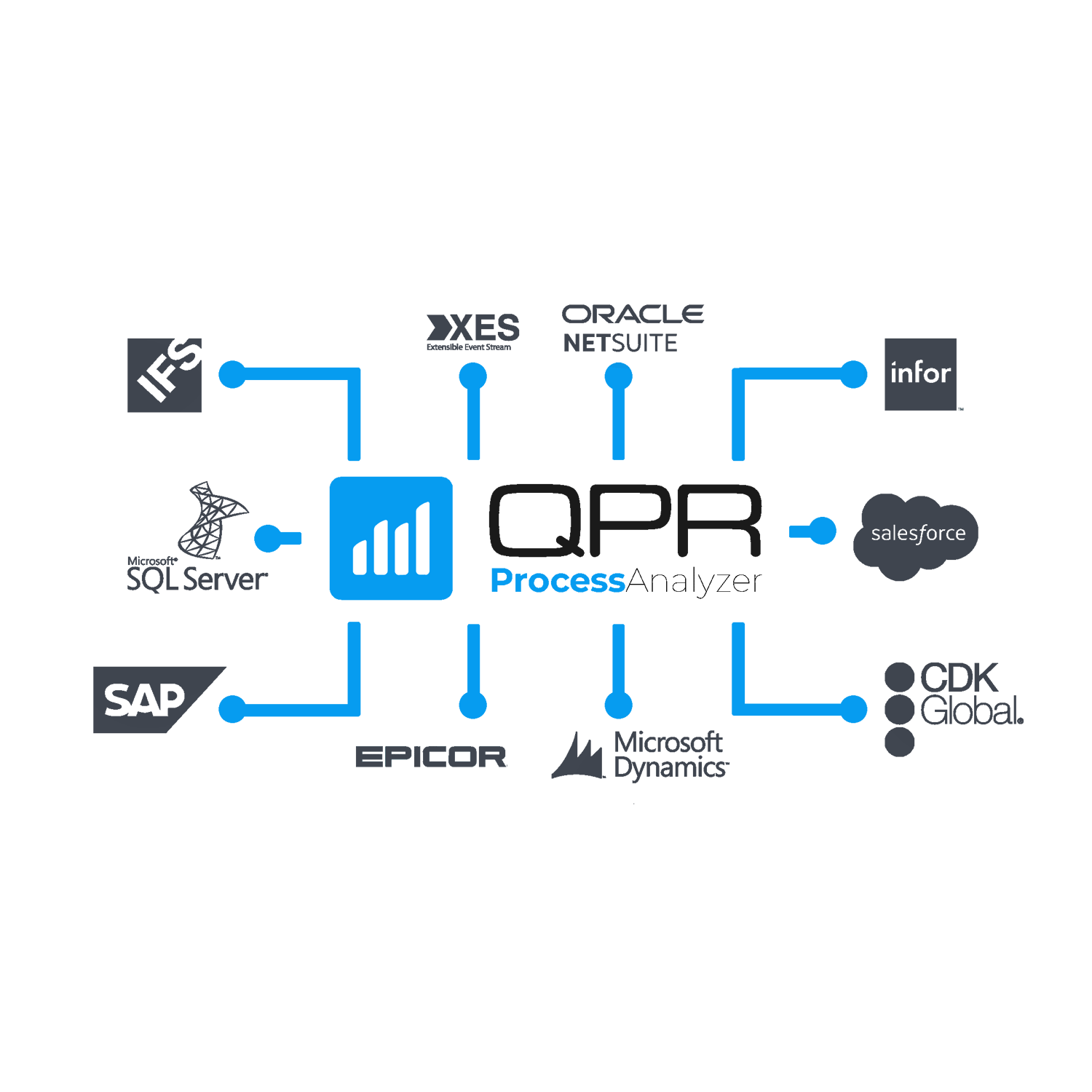 Process Mining | Connectors