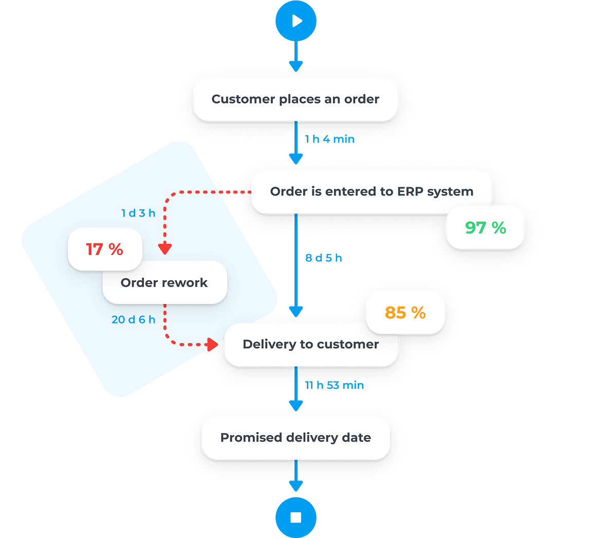 Process flow visualization with QPR Process Mining