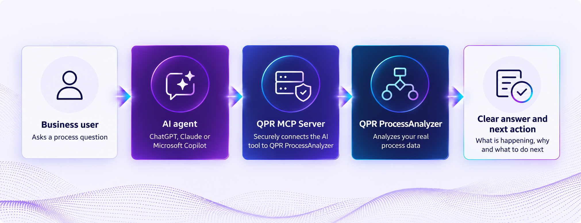 qpr-processanalyzer-mcp-how-it-works.png