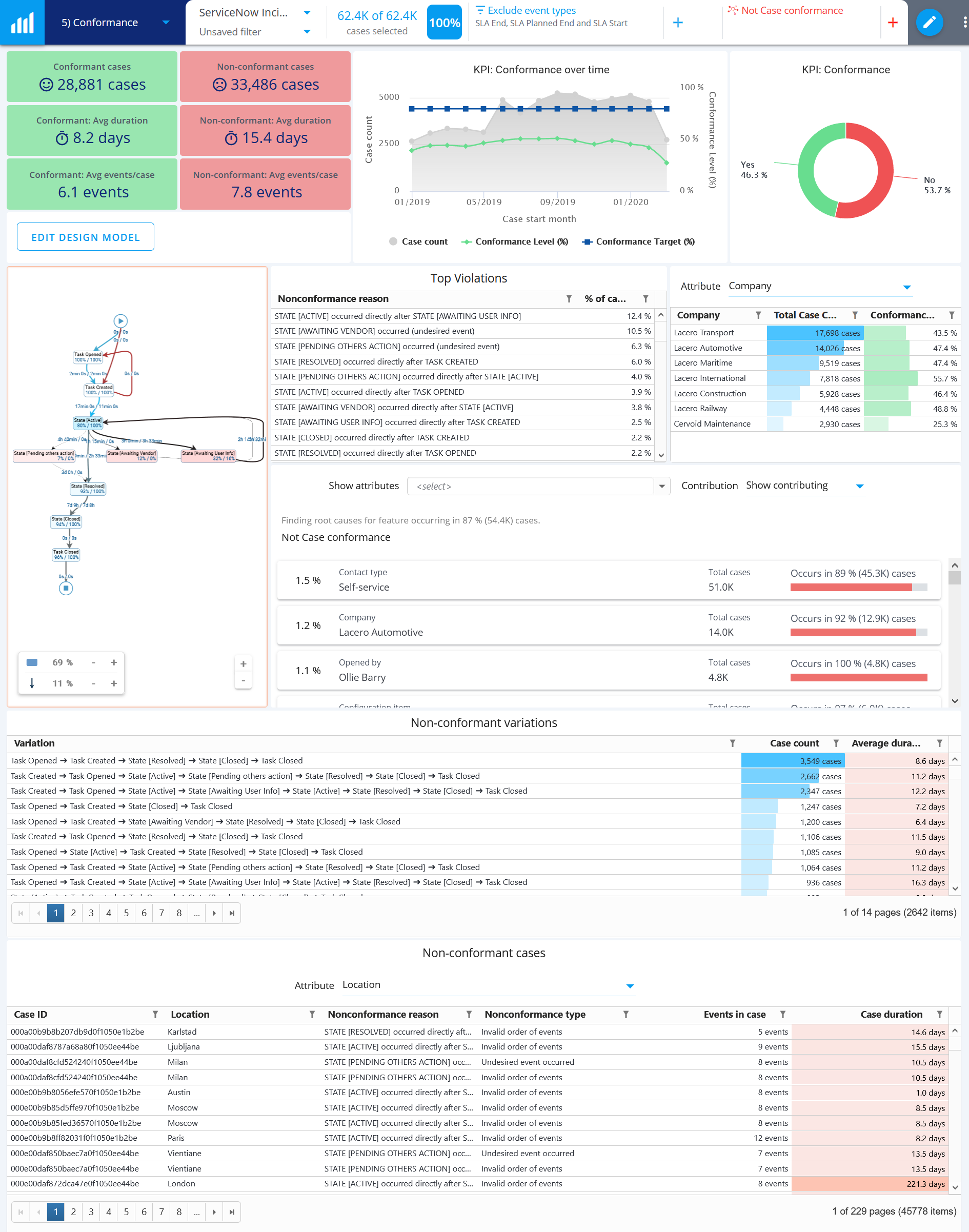 servicemanagementconformance