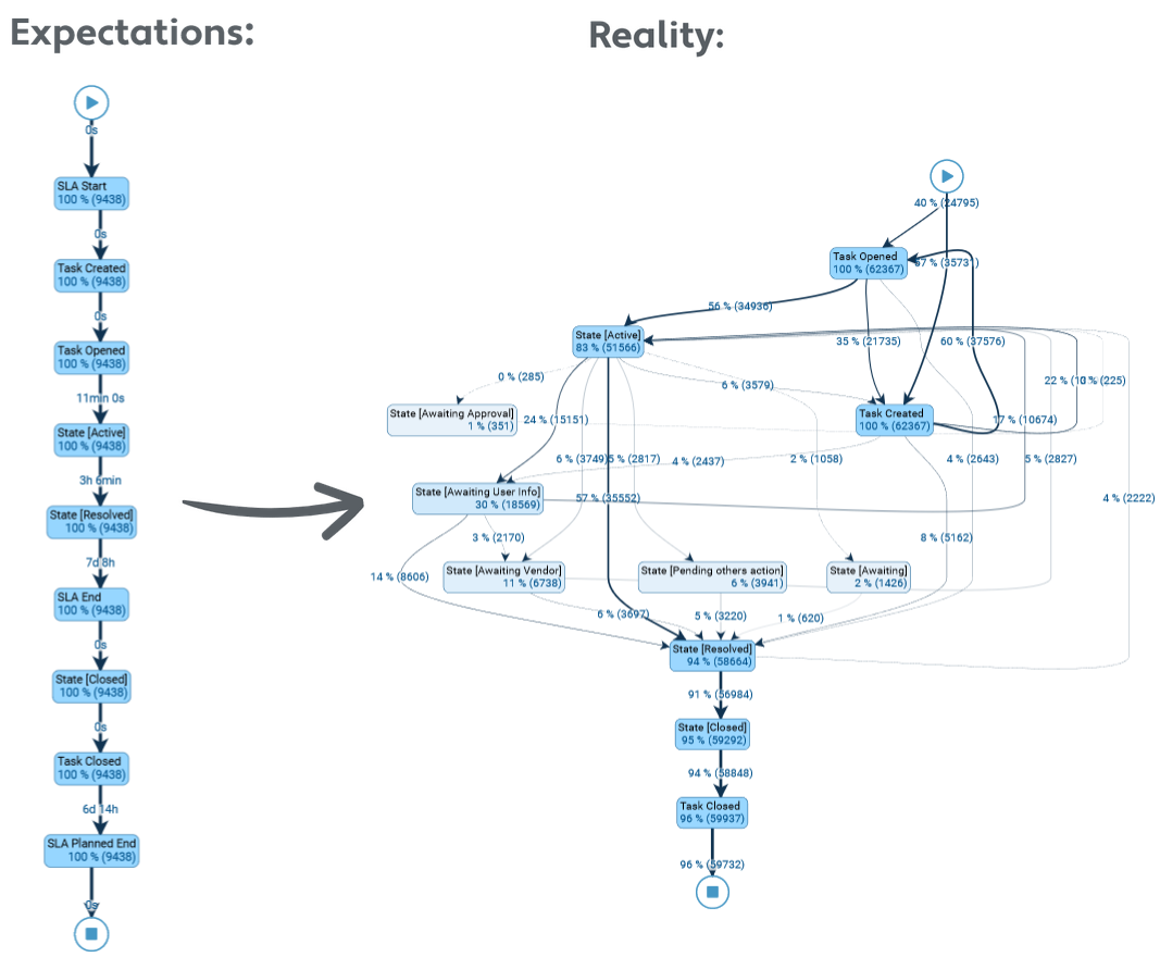 servicemanagementexpectationsvsreality