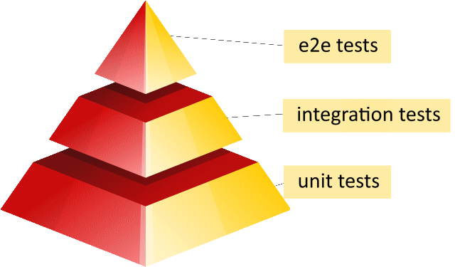 The great testing pyramid of devops