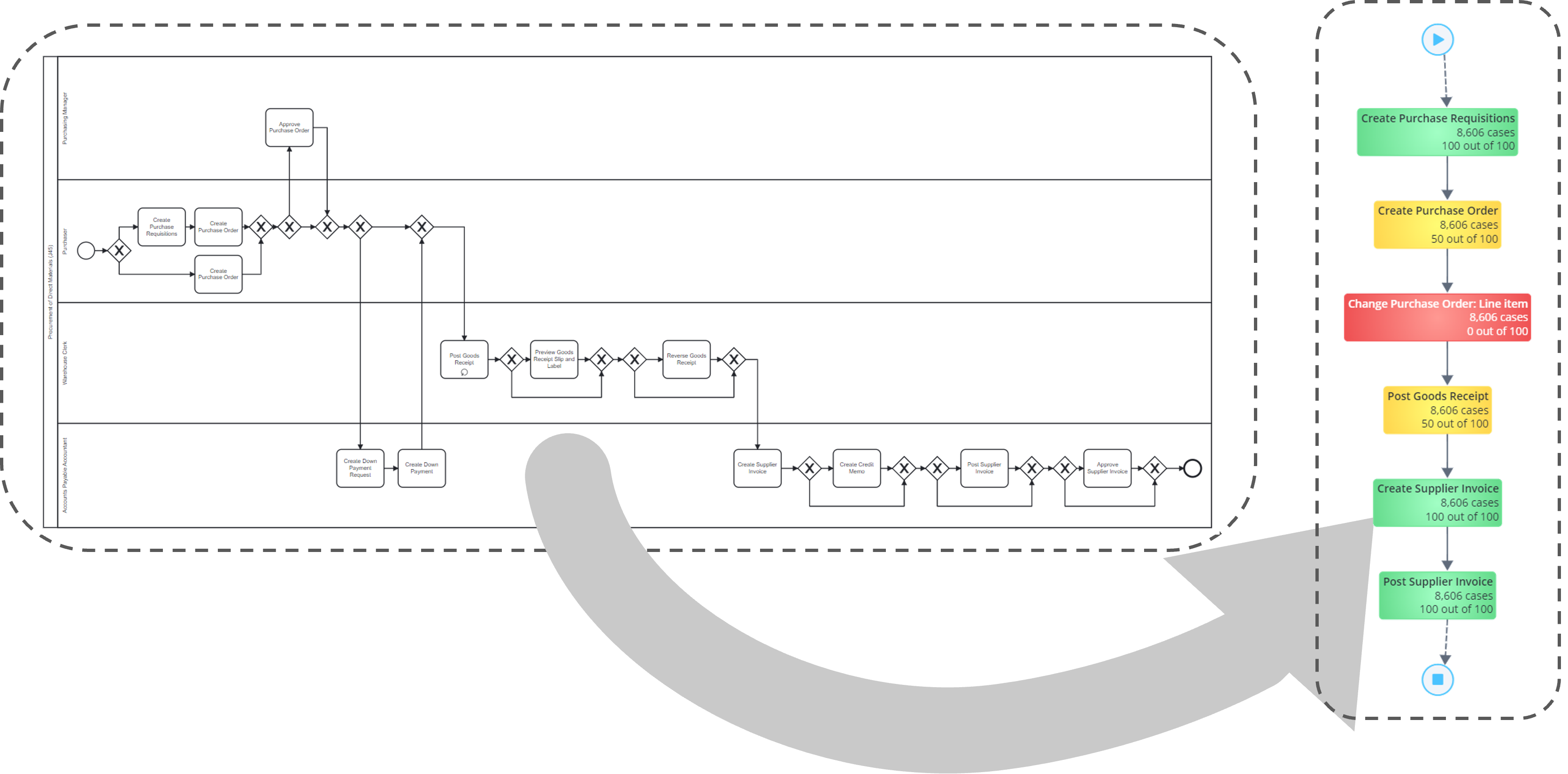 SAP S/4HANA Vectorial uses S/4HANA blueprints to show how close your current process execution is to S/4HANA best practices.