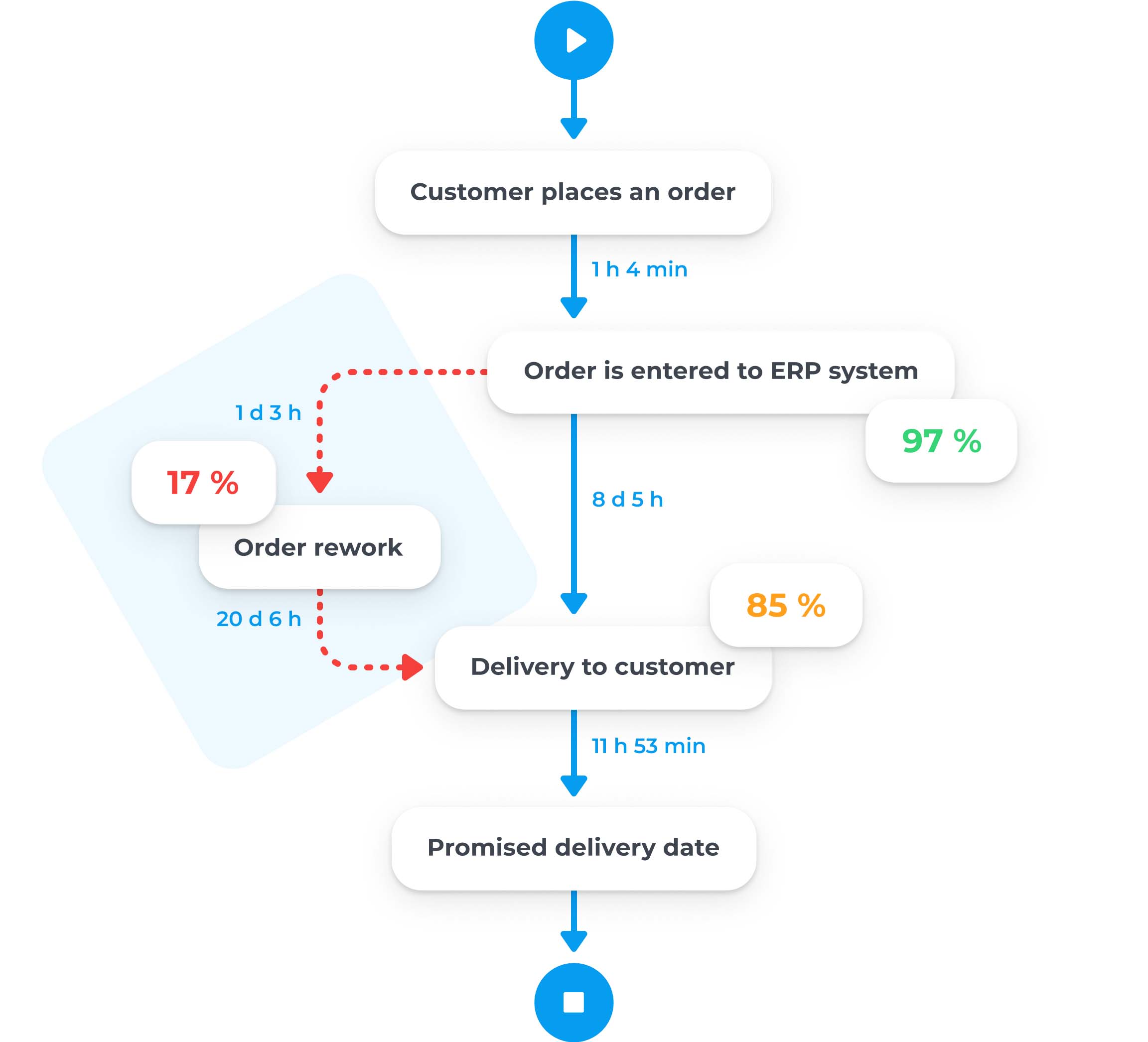 process mining visualizes process flows illustration