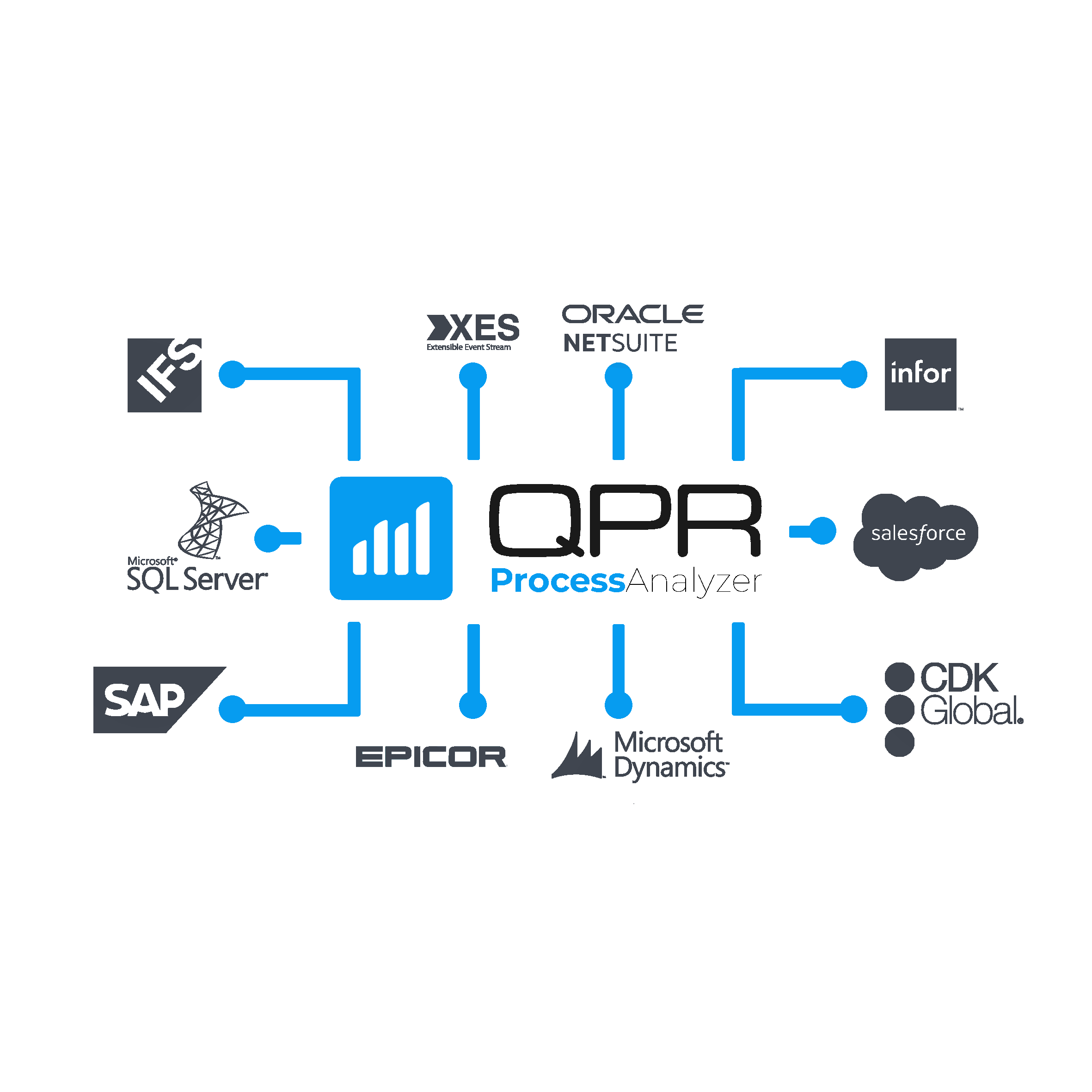 QPR Process Mining connectors and logos